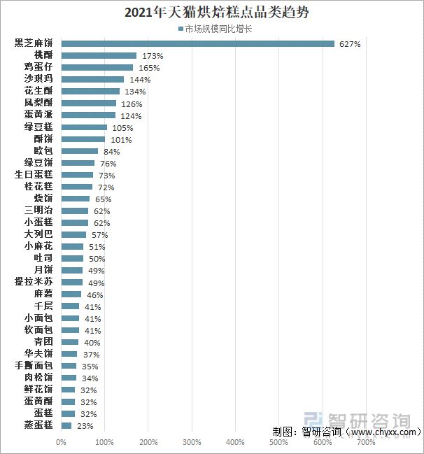 2021年中国烘焙糕点市场分析：投资热度回升(图6)