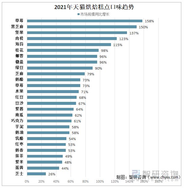 2021年中国烘焙糕点市场分析：投资热度回升(图7)