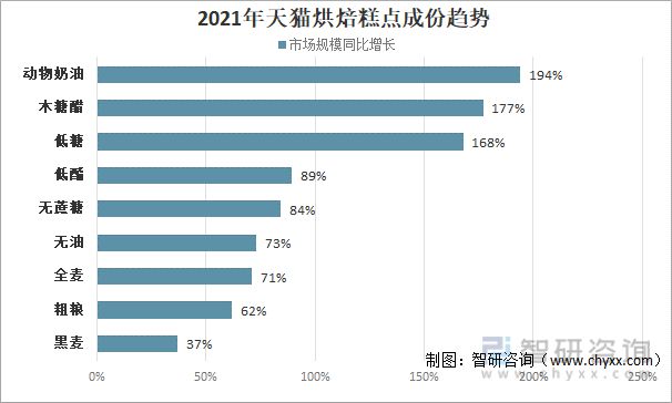 2021年中国烘焙糕点市场分析：投资热度回升(图8)