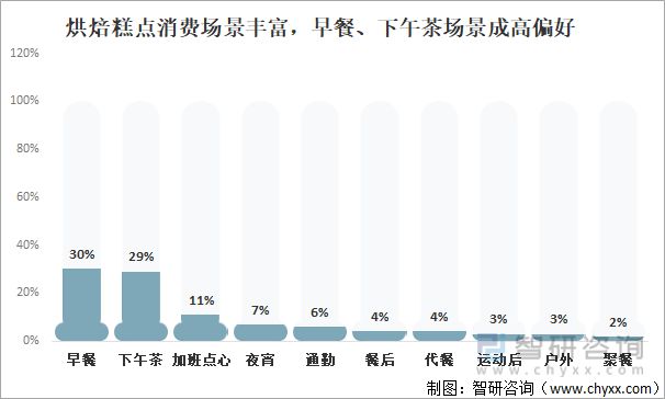 2021年中国烘焙糕点市场分析：投资热度回升(图10)