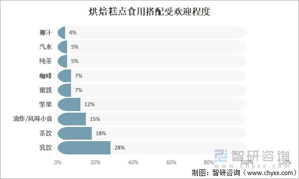 2021年中国烘焙糕点市场分析：投资热度回升(图11)