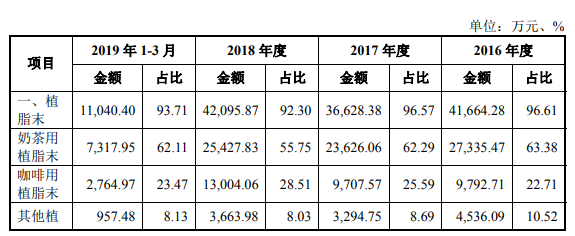 网红奶茶背后的公司：奶精巨头佳禾食品提交IPO文件(图2)