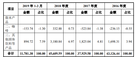 网红奶茶背后的公司：奶精巨头佳禾食品提交IPO文件(图3)