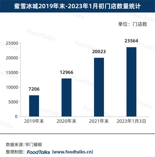 开元体育官网入口登录2022中国新茶饮百强榜发布：蜜雪冰城一骑绝尘为唯一万店品牌(图3)