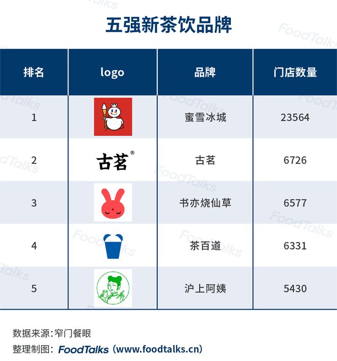 开元体育官网入口登录2022中国新茶饮百强榜发布：蜜雪冰城一骑绝尘为唯一万店品牌(图1)