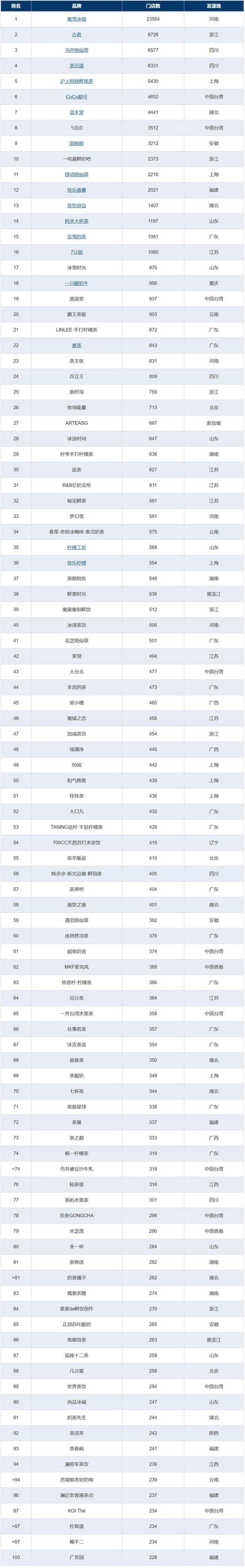 开元体育官网入口登录2022中国新茶饮百强榜发布：蜜雪冰城一骑绝尘为唯一万店品牌(图12)