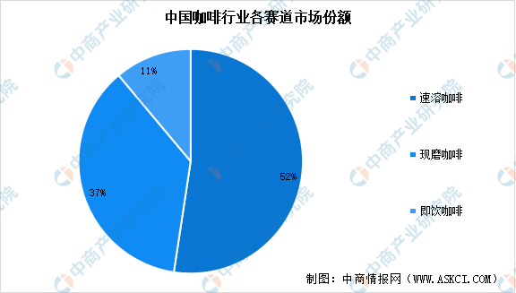 开元体育官网入口登录2023年中国咖啡产业市场前景及投资研究报告（简版）(图2)