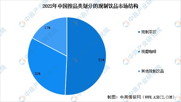 2024年中国现制饮品行业市场现状预测及企业竞争格局分析(图2)