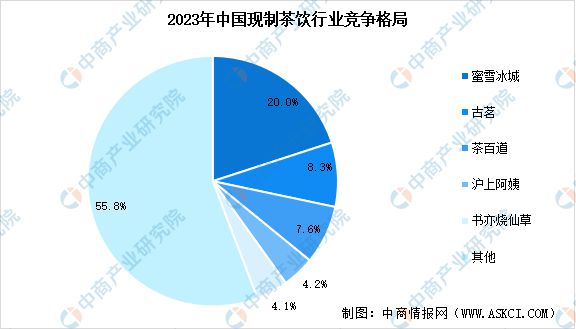 2024年中国现制饮品行业市场现状预测及企业竞争格局分析(图3)