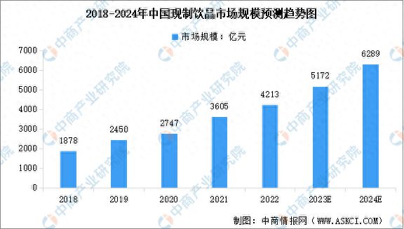 2024年中国现制饮品行业市场现状预测及企业竞争格局分析(图1)