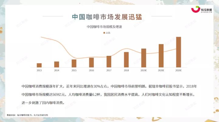 知瓜数据丨2021年Q2咖啡行业市场消费洞察数据分析报告(图2)