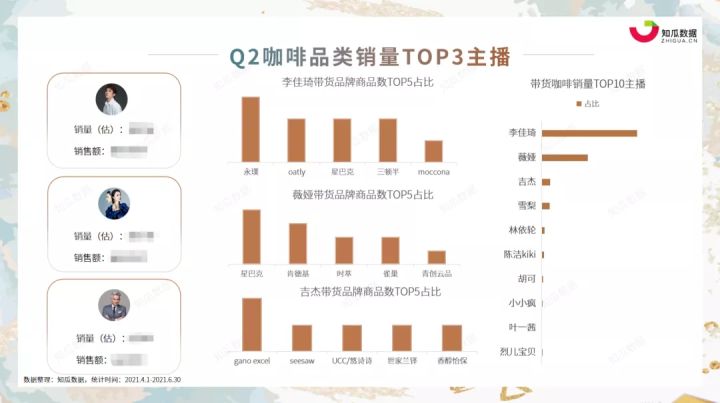 知瓜数据丨2021年Q2咖啡行业市场消费洞察数据分析报告(图5)