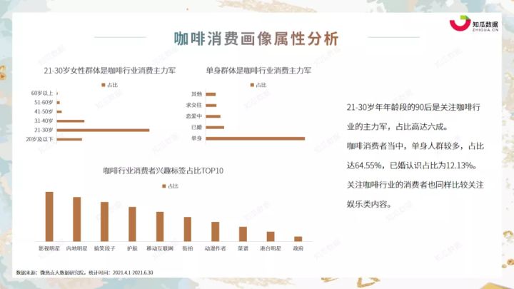 知瓜数据丨2021年Q2咖啡行业市场消费洞察数据分析报告(图4)