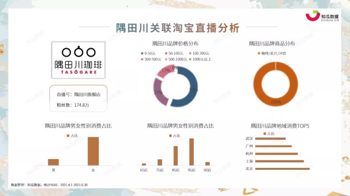 知瓜数据丨2021年Q2咖啡行业市场消费洞察数据分析报告(图8)