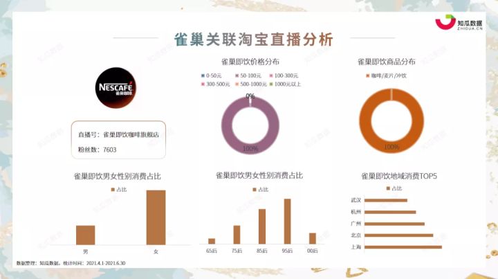 知瓜数据丨2021年Q2咖啡行业市场消费洞察数据分析报告(图12)