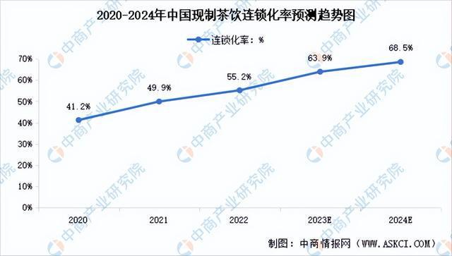 开元体育【聚焦风口】头部品牌上市提速 现制饮品前景如何？(图5)