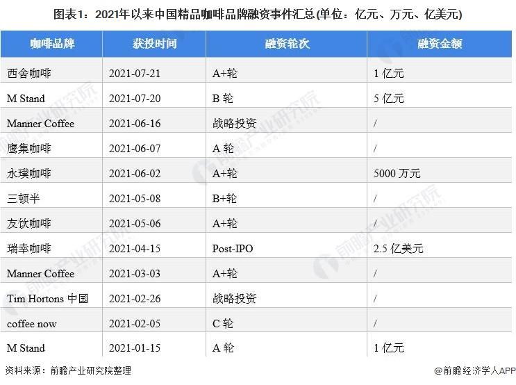 精品咖啡品牌成融资热门赛道 十张图了解2021年中国咖啡行业市场现状及发展前景(图1)