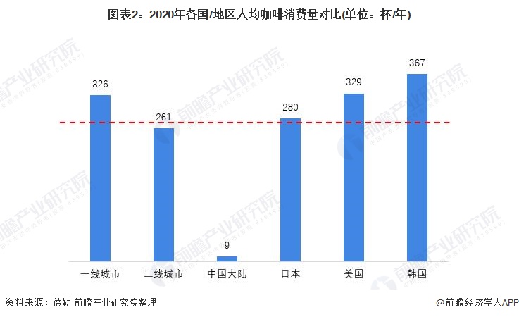 精品咖啡品牌成融资热门赛道 十张图了解2021年中国咖啡行业市场现状及发展前景(图2)