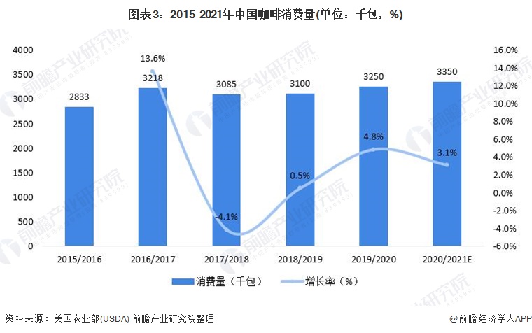 精品咖啡品牌成融资热门赛道 十张图了解2021年中国咖啡行业市场现状及发展前景(图3)