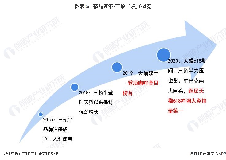 精品咖啡品牌成融资热门赛道 十张图了解2021年中国咖啡行业市场现状及发展前景(图5)