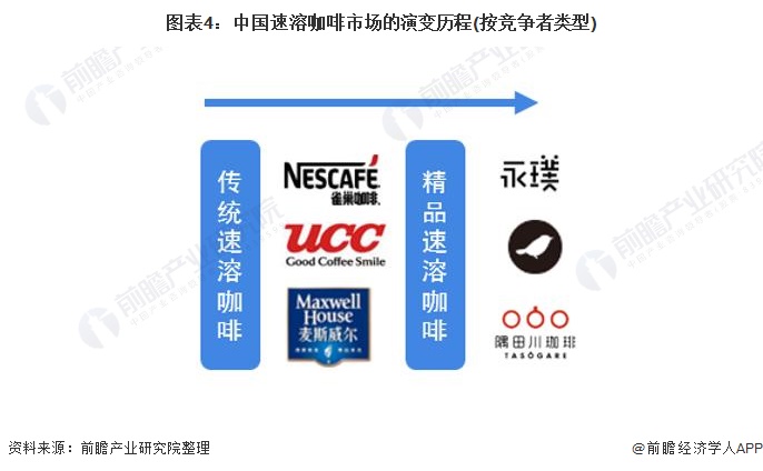 精品咖啡品牌成融资热门赛道 十张图了解2021年中国咖啡行业市场现状及发展前景(图4)