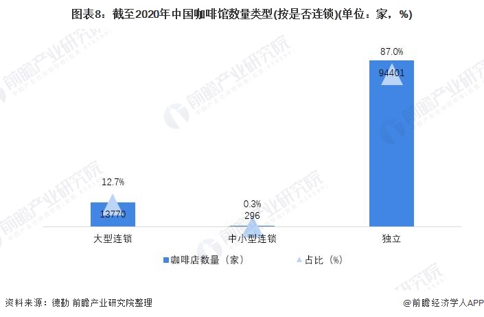 精品咖啡品牌成融资热门赛道 十张图了解2021年中国咖啡行业市场现状及发展前景(图8)