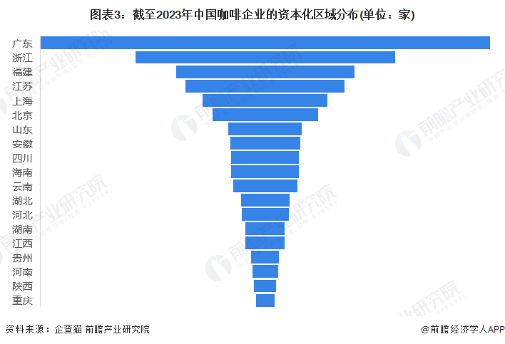 收藏！2023年中国咖啡企业大数据竞争格局(附企业分布、风险分布、投融资集中度等(图3)