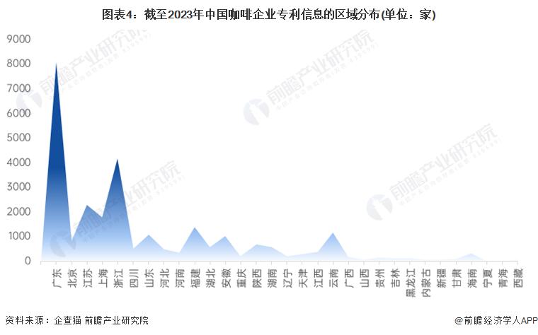 收藏！2023年中国咖啡企业大数据竞争格局(附企业分布、风险分布、投融资集中度等(图4)