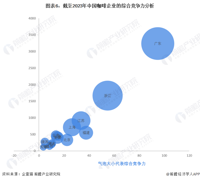 收藏！2023年中国咖啡企业大数据竞争格局(附企业分布、风险分布、投融资集中度等(图6)