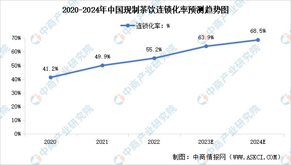 头部品牌上市提速 现制饮品前景如何？(图5)