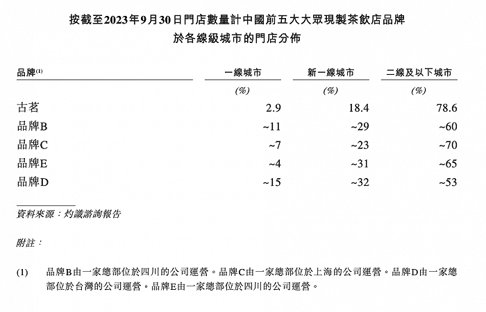 开元体育官网入口登录中间价格带奶茶之王古茗冲刺IPO：重仓下沉市场门店过密已拖累(图2)