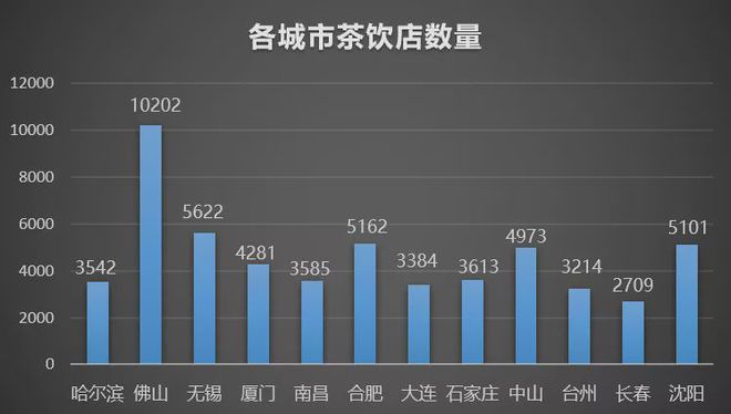 南方竞争激烈去东北开奶茶店行不行？ 哈尔滨茶饮市场调研报告(图3)