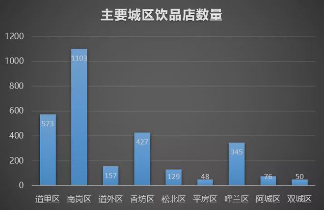 南方竞争激烈去东北开奶茶店行不行？ 哈尔滨茶饮市场调研报告(图1)