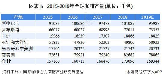 开元体育十张图了解2020年全球咖啡行业市场现状及发展趋势分析 咖啡小麦粒价格上(图1)