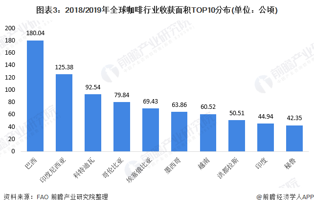 开元体育十张图了解2020年全球咖啡行业市场现状及发展趋势分析 咖啡小麦粒价格上(图3)