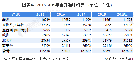 开元体育十张图了解2020年全球咖啡行业市场现状及发展趋势分析 咖啡小麦粒价格上(图4)