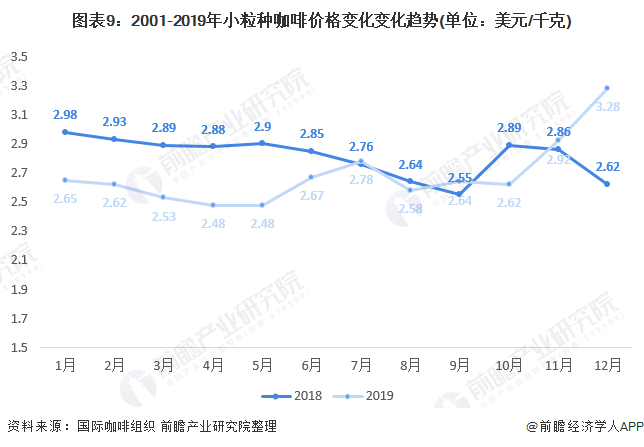 开元体育十张图了解2020年全球咖啡行业市场现状及发展趋势分析 咖啡小麦粒价格上(图5)