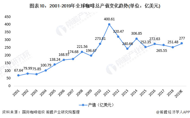 开元体育十张图了解2020年全球咖啡行业市场现状及发展趋势分析 咖啡小麦粒价格上(图6)