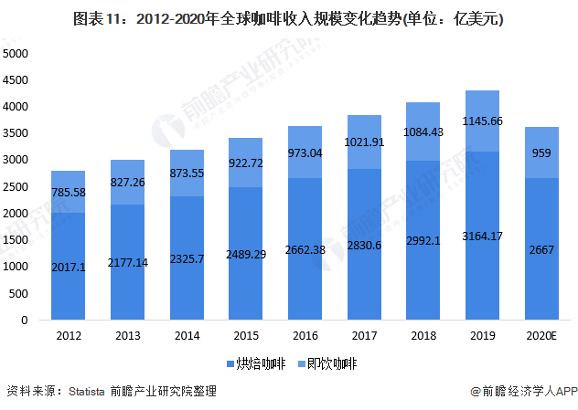 开元体育十张图了解2020年全球咖啡行业市场现状及发展趋势分析 咖啡小麦粒价格上(图7)