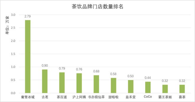 开元体育蜜雪冰城的招股书里写满了茶饮这一年的关键变化(图3)