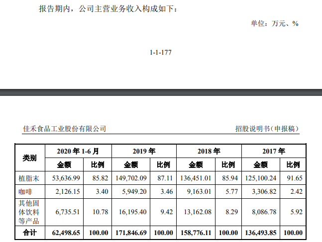 奶茶上游企业佳禾食品冲刺IPO：主打产品健康风险存争议 “奶精”将被喝上市？(图2)