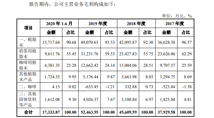 奶茶上游企业佳禾食品冲刺IPO：主打产品健康风险存争议 “奶精”将被喝上市？(图5)