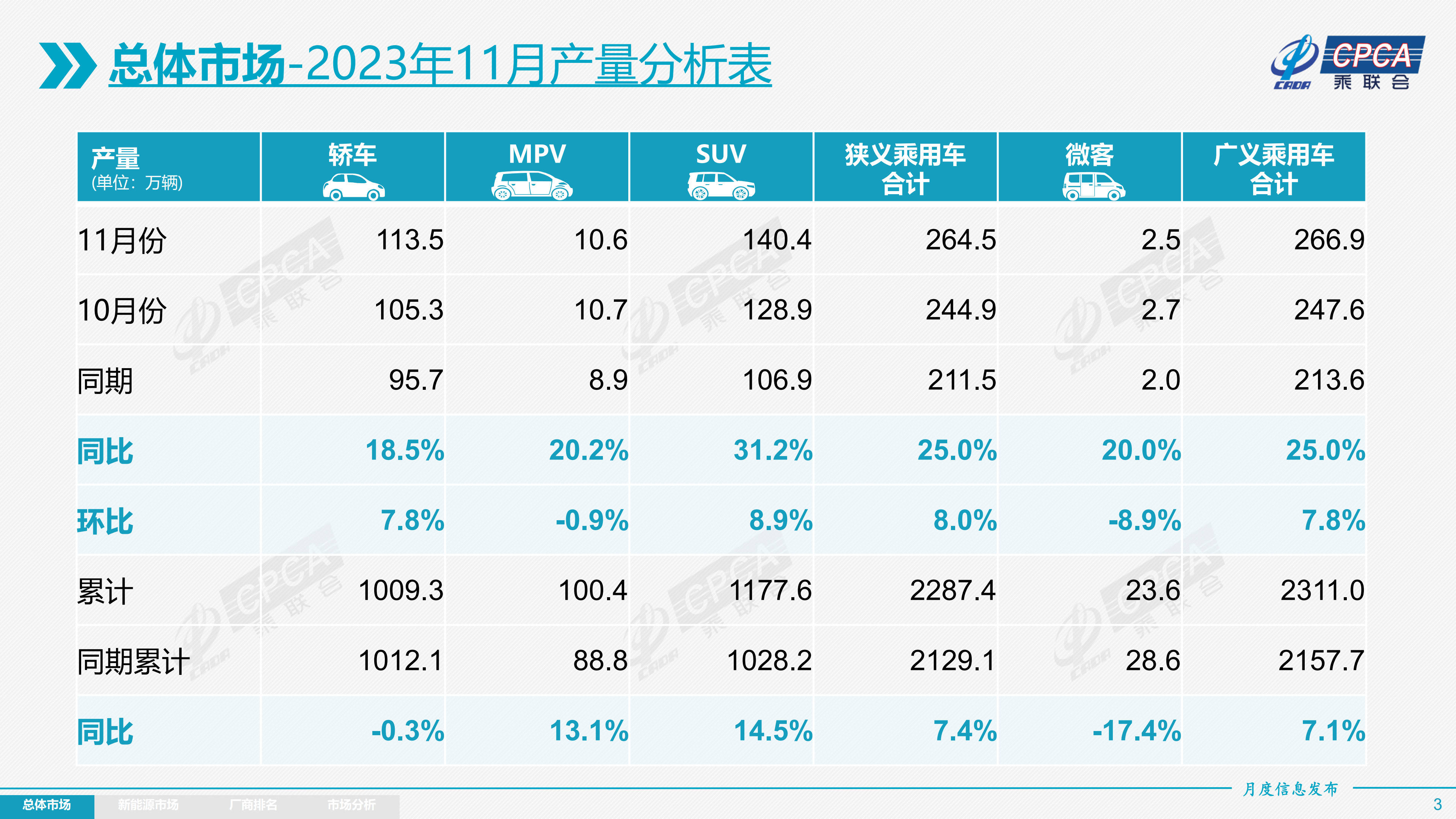 开元体育乘联会：11月乘用车批发销量2549万辆同比提升253% 新能源车渗透率(图1)