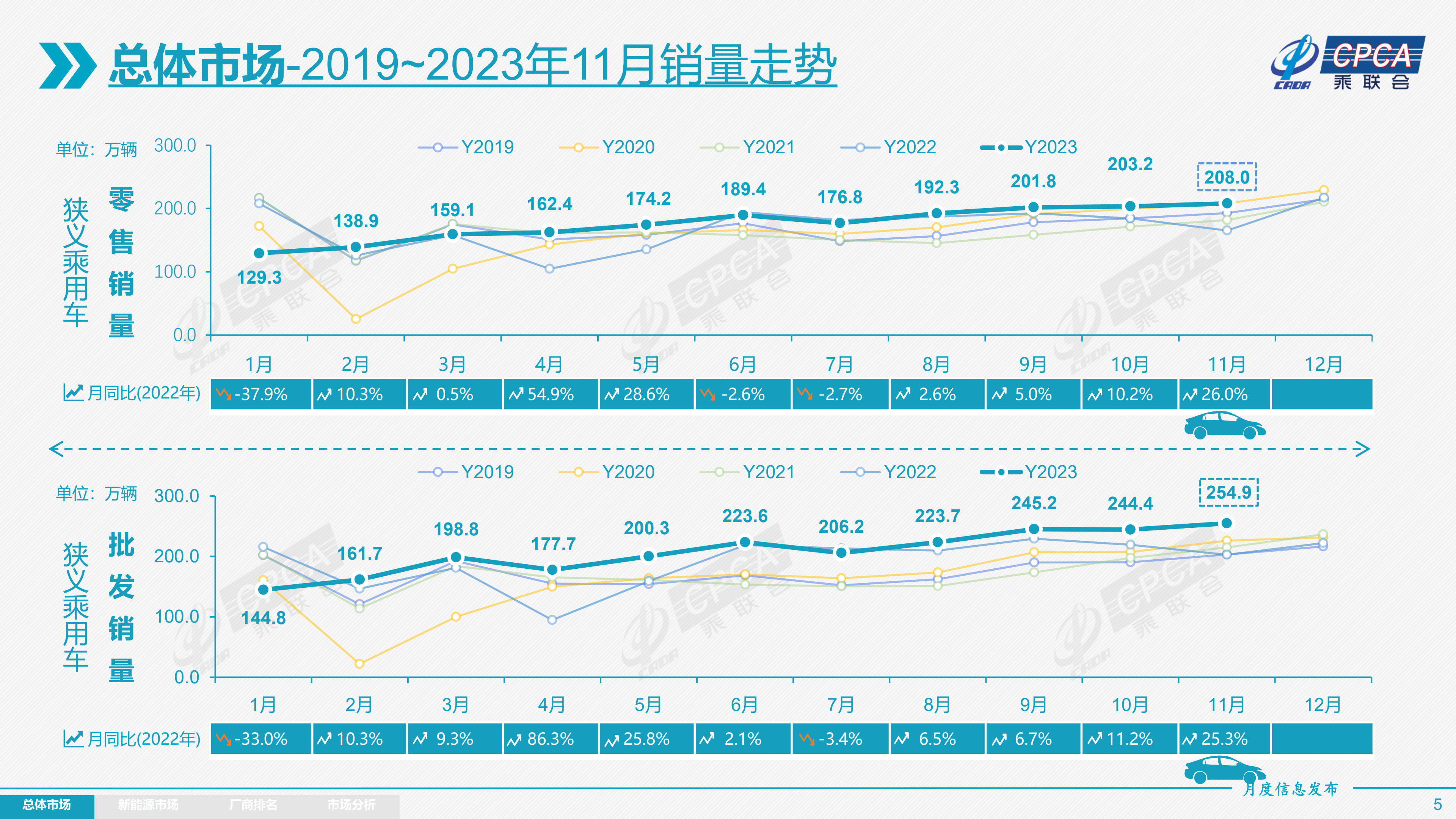 开元体育乘联会：11月乘用车批发销量2549万辆同比提升253% 新能源车渗透率(图3)