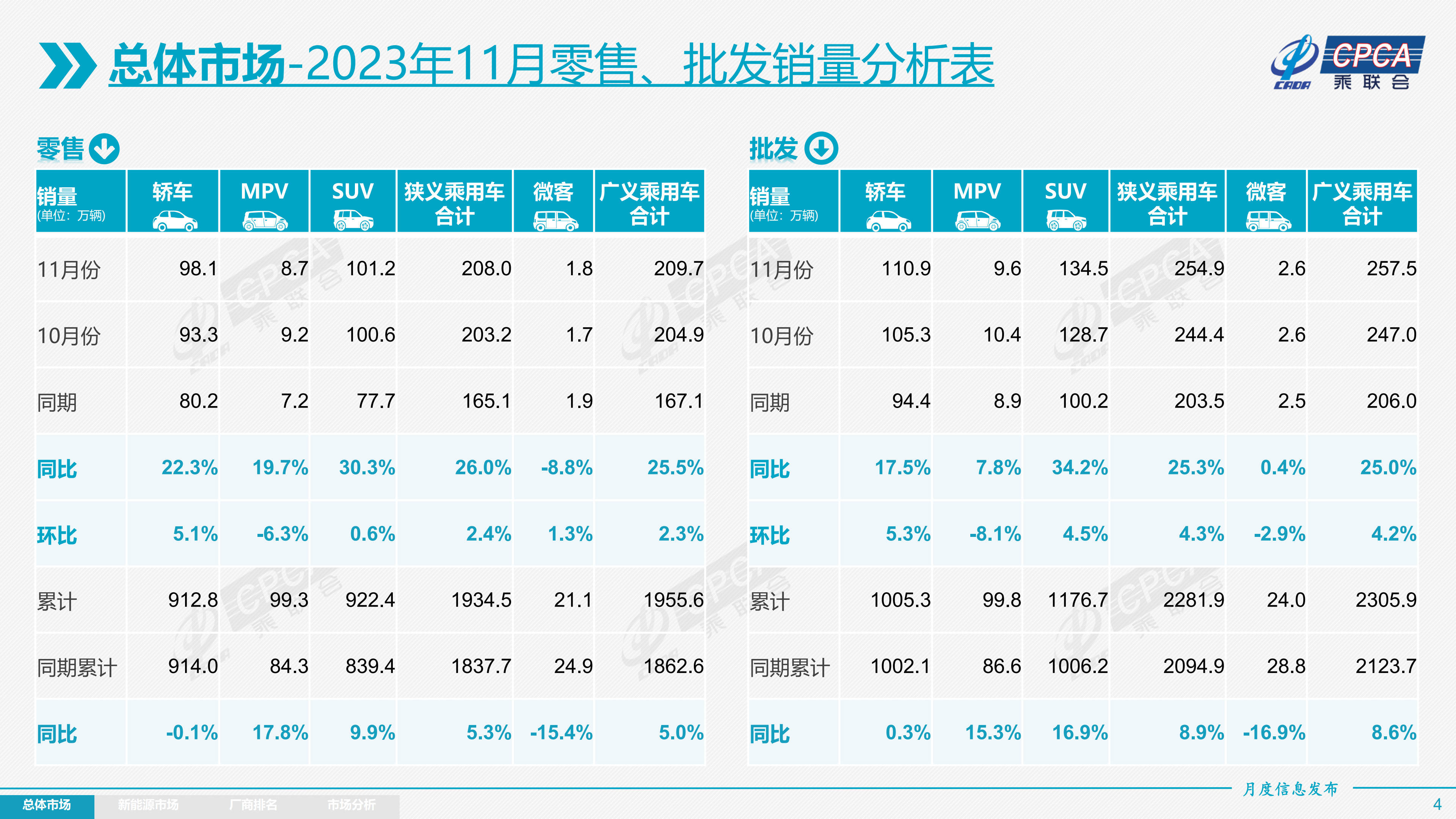 开元体育乘联会：11月乘用车批发销量2549万辆同比提升253% 新能源车渗透率(图2)