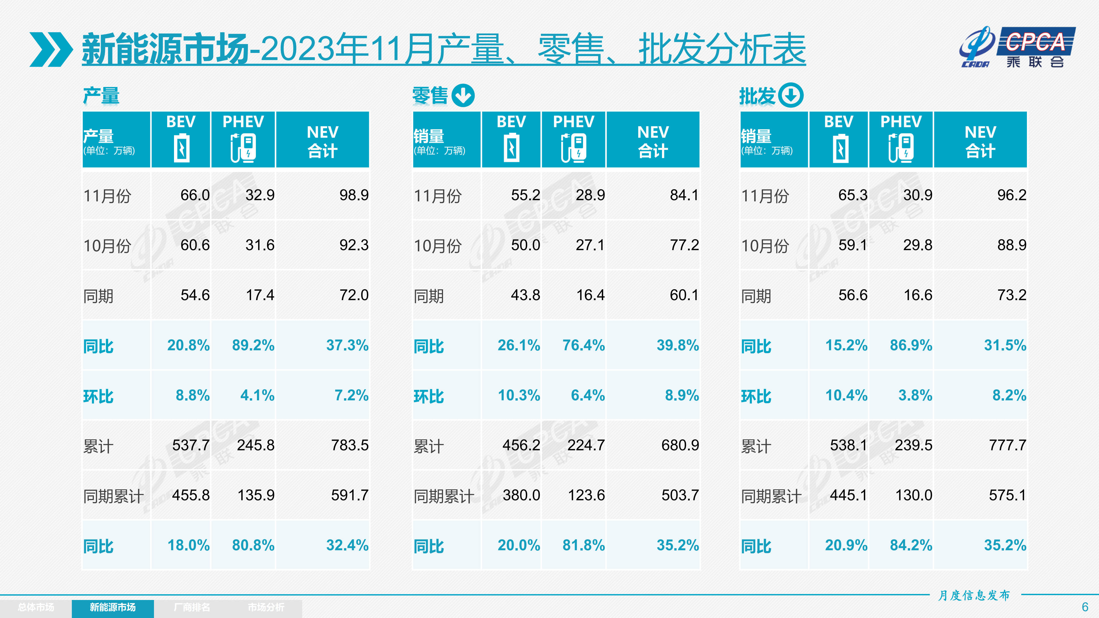 开元体育乘联会：11月乘用车批发销量2549万辆同比提升253% 新能源车渗透率(图4)