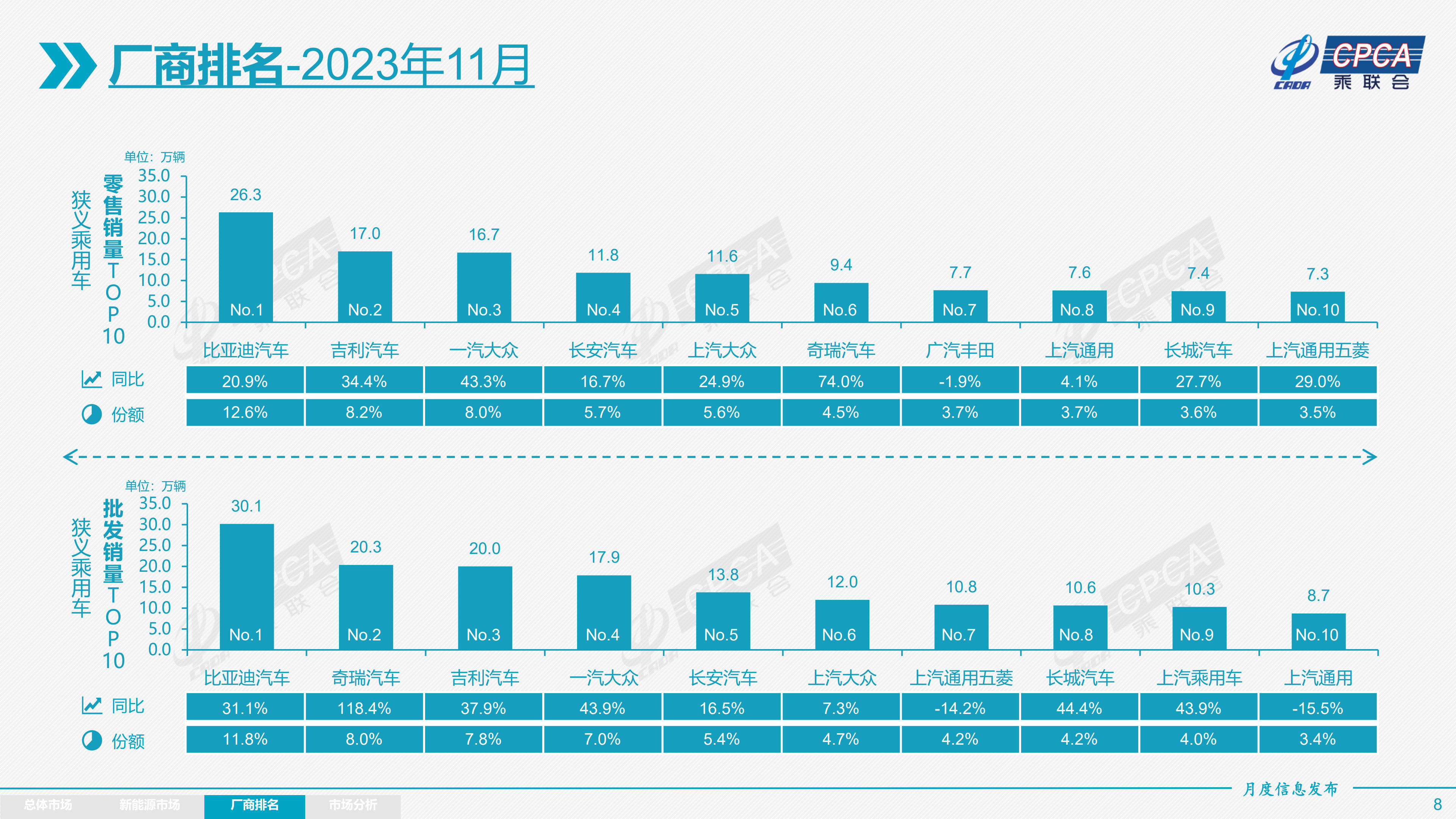 开元体育乘联会：11月乘用车批发销量2549万辆同比提升253% 新能源车渗透率(图6)