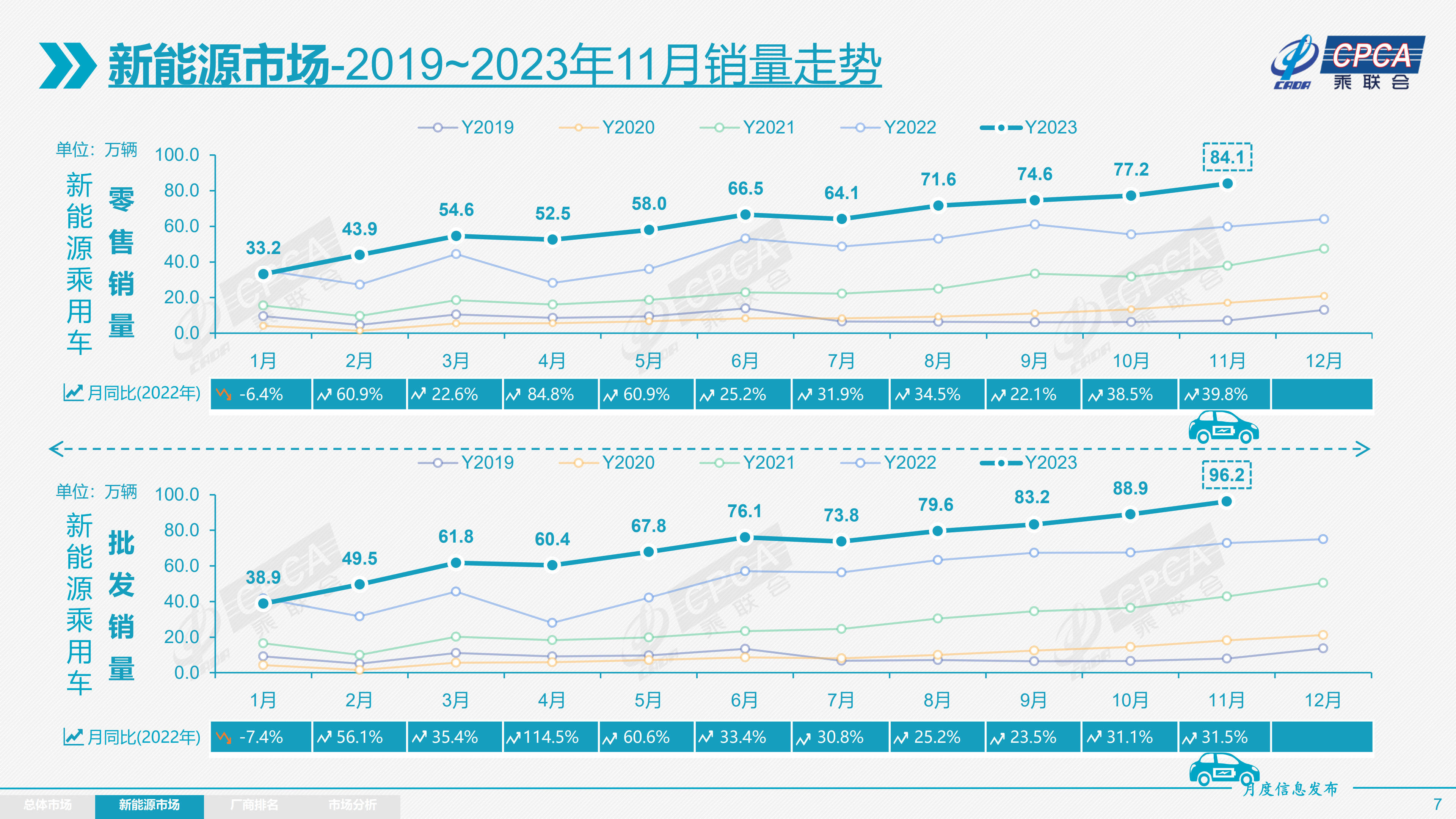 开元体育乘联会：11月乘用车批发销量2549万辆同比提升253% 新能源车渗透率(图5)