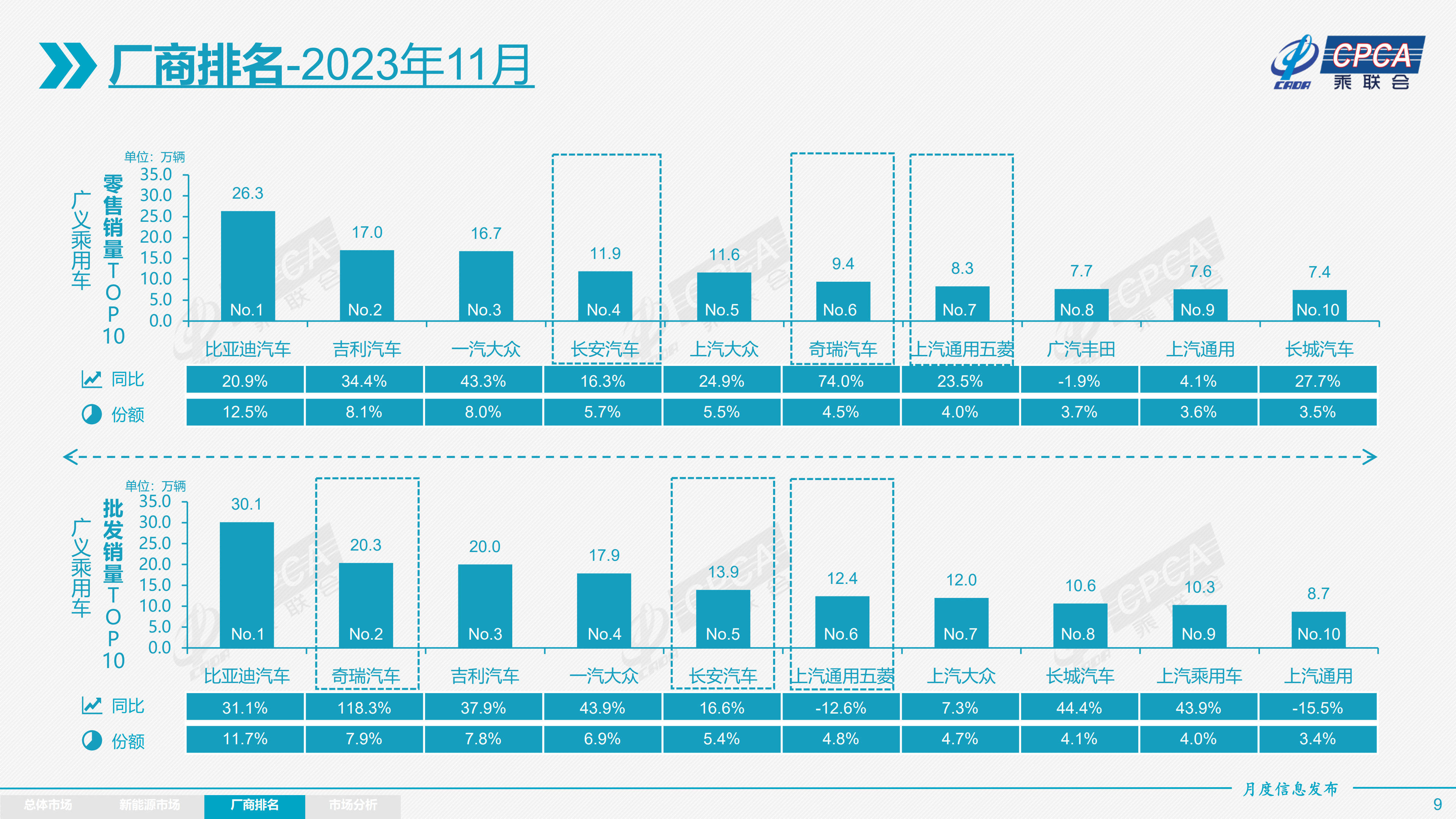 开元体育乘联会：11月乘用车批发销量2549万辆同比提升253% 新能源车渗透率(图7)