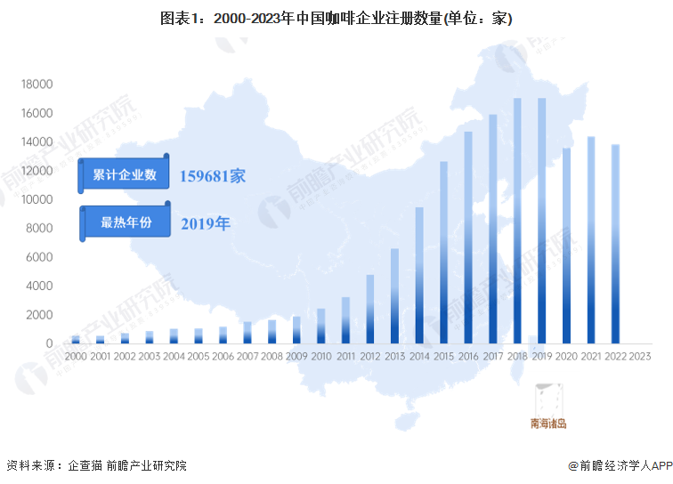 开元体育官网入口登录收藏！《2023年中国咖啡企业大数据全景图谱》(附企业数量、(图1)